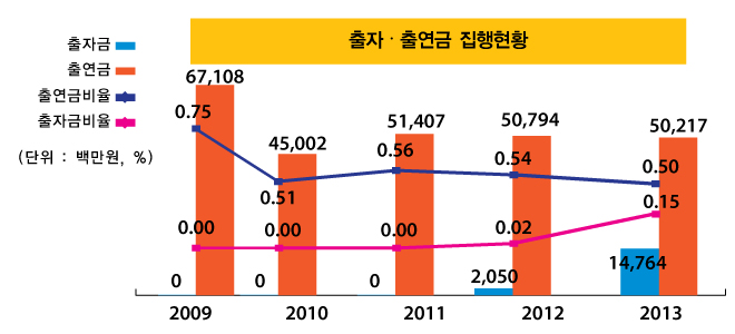 출자·출연금 집행현황(단위: 백만원, %)
                    2009년 : 출자금 0, 출연금 67,108, 출자금 비율 0, 출연금 비율 0.75 
                    2010년 : 출자금 0, 출연금 45,002, 출자금 비율 0, 출연금 비율 0.51 
                    2011년 : 출자금 0, 출연금 51,407, 출자금 비율 0, 출연금 비율 0.56 
                    2012년 : 출자금 2,050, 출연금 50,794, 출자금 비율 0.02, 출연금 비율 0.54 
                    2013년 : 출자금 14,764, 출연금 50,217, 출자금 비율 0.15, 출연금 비율 0.50