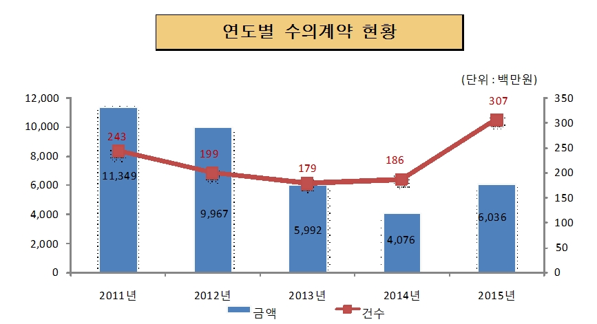 연도별 수의계약 현황(단위:백만원)
2011년 : 금액 11,349, 건수 243
2012년 : 금액 9,967, 건수 199
2013년 : 금액 5,992, 건수 179
2014년 : 금액 4,076, 건수 186
2015년 : 금액 6,036, 건수 307