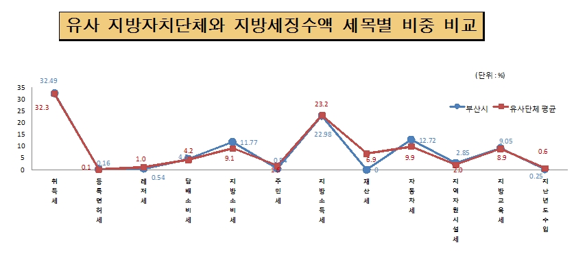 유사 지방자치단체와 지방세징수액 세목별 비중 비교(단위:%) : 취득세 : 부산시32.49, 유사단체 평균 : 32.3 등록면허세 : 부산시 0.16, 유사단체 평균 0.1, 레저세 : 부산시 0.54, 유사단체 평균 1.0, 담배소비세 : 부산시 4.5, 유사단체 평균 4.2, 지방소비세 부산시 11.77, 유사단체 평균 9.1, 주민세 : 부산시 0.54 유사단체 평균 1.6, 지방소득세 : 부산시 22.98 유사단체 평균 : 23.2, 재산세 : 부산시 0, 유사단체 평균 : 6.9, 자동차세 : 부산시 12.72, 유사단체 평균 2.0, 지역자원시설세 : 부산시 2.85 유사단체 평균 : 2.0, 지방교육세 : 부산시 9.05, 유사단체 평균 8.9, 지난년도수입 : 부산시 0.25, 유사단체 평균 : 0.6