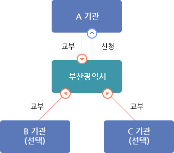 A구역에 사는 민원인이 A기관에 민원을 신청하는 경우, A기관에서 민원 교부를 받으실 수 있습니다. 또한, 굳이 A기관이 아니더라도 B기관이나 C기관에서도 민원 교부를 받으실 수 있습니다.