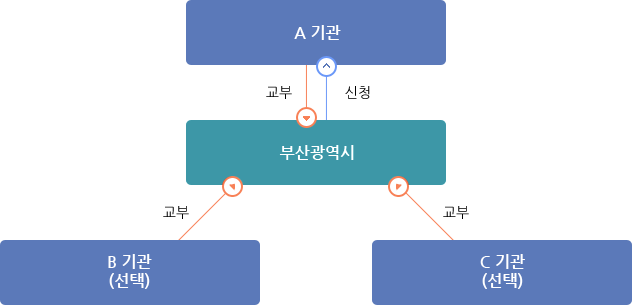 A구역에 사는 민원인이 A기관에 민원을 신청하는 경우, A기관에서 민원 교부를 받으실 수 있습니다. 또한, 굳이 A기관이 아니더라도 B기관이나 C기관에서도 민원 교부를 받으실 수 있습니다.