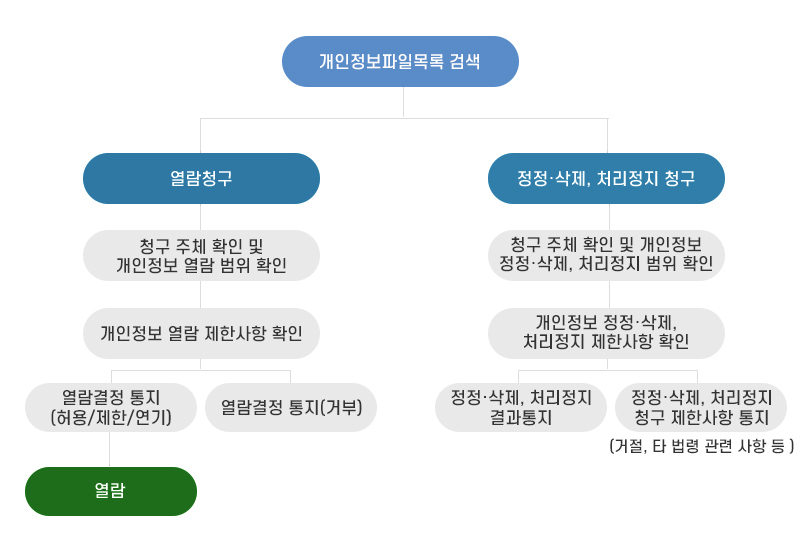 개인정보파일목록검색 > 열람청구 > 청구 주체 확인 및 개인정보 열람 범위 확인 > 개인정보 열람 제한사항 확인 > 열람결정 통지 허용 제한 연기 > 열람 / 열람결정 통지 거부, 정정삭제,처리정지 청구, 청구 주체 확인 및 개인정보 정정 삭제, 처리정지 범위 확인, 갠인정보 정정, 삭제 처리정지 제한사항 확인,  정정 삭제, 처리정지 결과통지, 정정 삭제, 처리정지 청구 제한 사항 통지 거절 타 법령 관련 사항 등