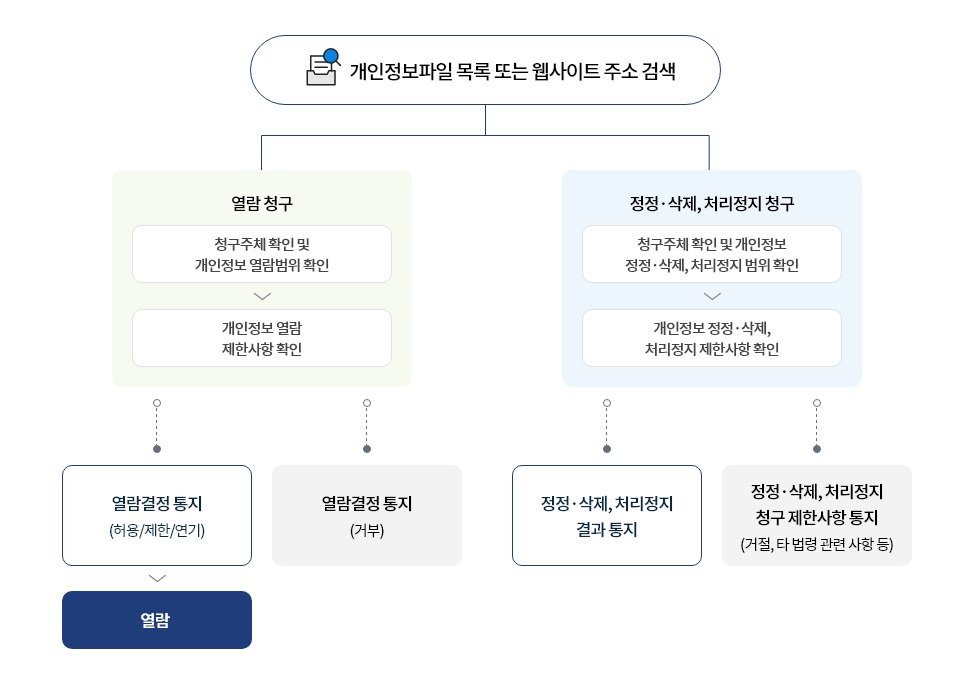 개인정보파일목록 또는 웬사이트 주소 검색 - 가)열람청구 - 청구 주체 확인 및 개인정보 열람 범위 확인 - 개인정보 열람 제한사항 확인 - (가)열람결정 통지(허용/제한/연기) - 열람 (나)열람결정 통지(거부), 나)정정ㆍ삭제,처리정지 청구 - 청구 주체 확인 및 개인정보 정정ㆍ삭제, 처리정지 범위 확인 - 개인정보 정정ㆍ삭제 처리정지 제한사항 확인 - (가)정정ㆍ삭제, 처리정지 결과통지 (나)정정ㆍ삭제, 처리정지 청구 제한사항 통지 (거절 타 법령 관련 사항 등)