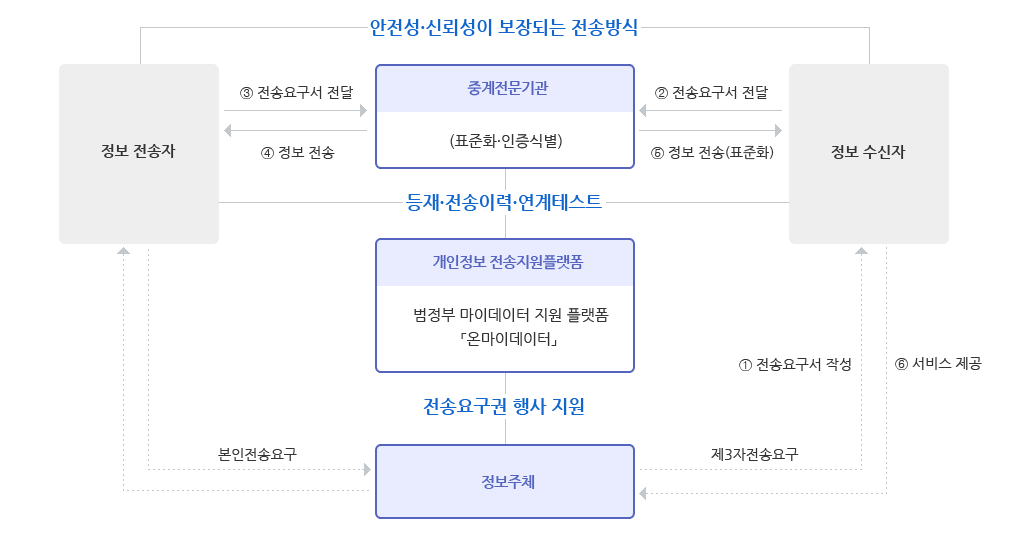 
            정보 전송자 ↔ 정보 수신자 : 안정성·진뢰성이 보장되는 전송방식
            정보전송자 - ③ 전송요구서 전달 -> 중계전문기관 - ⑥ 정보전송(표준화) -> 정보수신자
            정보수신자 - ② 전송요구서 전달 -> 중계전문기관 - ④ 정보전송 -> 정보전송자
            정보 전송자 ↔ 정보 수신자 : 등재·전송이력·연계테스트
            개인정보 전송지원플랫폼 : 범정부 마이데이터 지원 플랫폼「온마이데이터」
            전송요구권 행사 지원
            정보전송자 - 본인전송요구 -> 정보주체 - 제3자전송요구 ① 전송요구서 작성 -> 정보수신자
            정보수신자 - ⑥ 서비스제공 -> 정보주체 -> 정보전송자
            
