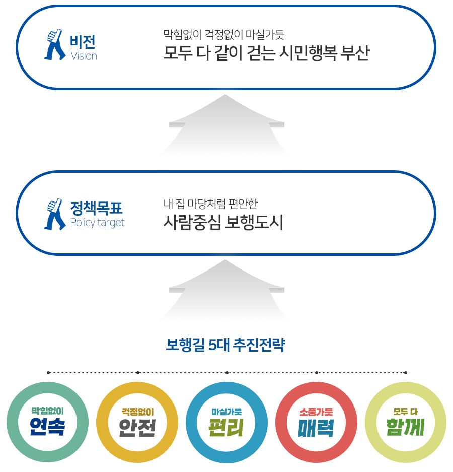 비전 : 막힘없이 걱정없이 마실가듯
모두 다 같이 걷는 시민행복 부산. 정 책
목 표: 내 집 마당처럼 편안한 사람중심 보행도시. 보행길 5대 추진전략: 막힘없이 (연 속)
걱정없이
(안 전)
마실가듯
(편 리)
소풍가듯
(매 력)
모두다같이
(함 께)