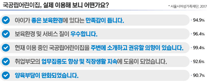 국공립어린이집 이용 학부모의 후기 “국공립어린이집을 추천합니다”
국공립어린이집, 실제 이용해 보니 어떤가요?
·아이가 좋은 보육환경에 있다는 만족감이 듭니다. 94.9%
·보육환경 및 서비스 질이 우수합니다. 96.4%
·현재 이용 중인 국공립어린이집을 주변에 소개하고 권유할 의향이 있습니다.
99.4%
·취업부모의 업무집중도 향상 및 직장생활 지속에 도움이 되었습니다. 92.6%
·양육부담이 완화되었습니다. 90.7%