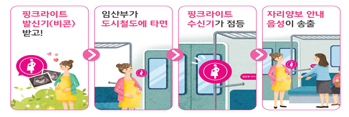 핑크라이트 발신기(비콘)받고! → 임산부가 도시철도에 타면→ 핑크라이트 수신기가 점등→ 자리양보 안내음성이 송출