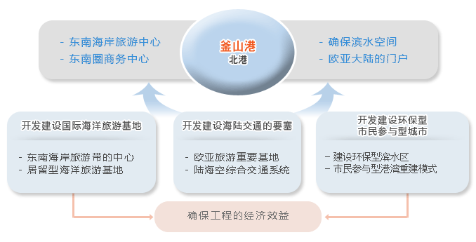 
            釜山港(北港) 
            ·东南海岸旅游中心 ·东南圈商务中心 ·确保滨水空间 ·欧亚大陆的门户 
            1. 开发建设国际海洋旅游基地 ·东南海岸旅游带的中心 ·居留型海洋旅游基地
            2. 开发建设海陆交通的要塞 ·欧亚旅游重要基地 ·陆海空综合交通系统
            3. 开发建设环保型市民参与型城市 ·建设环保型滨水区 ·市民参与型港湾重建模式 → 确保工程的经济效益