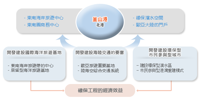 
            東南海岸旅遊中心 / 東南圈商務中心 // 釜山港(北港) // -確保濱水空間 / 歐亞大陸的門戶 開發建設國際海洋旅遊基地 : 
            -東南海岸旅遊帶的中心 -居留型海洋旅遊基地 開發建設海陸交通的要塞 : -歐亞旅遊重要基地 -陸海空綜合交通系統 開發建設環保型, 
            市民參與型城市 : -建設環保型濱水區 -市民參與型港灣重建模式 確保工程的經濟效益