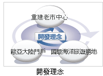 開發理念 -> 國際海洋旅遊勝地 -> 歐亞大陸門戶 -> 重建老市中心