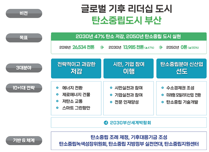 
			1. 비전 : 글로벌 기후 리더십 도시 탄소중립도시 부산 
			2. 목표 : 2030년 47% 탄소 저감, 2050년 탄소중립 도시 실현 / 2018년 26,534천톤 → 2030년 13,985천톤(↑47%) → 2050년 0톤(↑100%)
			3. 3대분야 : 전략적이고 과감한 저감, 시민,기업 참여 이행, 탄소중립분야 신산업 선도
			4. 10+1대 전략 : 에너지 전환, 제로에너지 건물, 저낱소 교통, 스마트 그린항만, 시민실천과 참여, 기업실천과 참여, 전문 인재양성, 수소경제권 조성, 미래형 모빌리티산업 전환, 탄소중립 기술개발 + 2030부산세계박람회
			5. 기반&체계 : 탄소중립 조례 제정, 기후대응기금 조성, 탄소중립녹색성장위원회, 탄소중립 지방정부 실천연대, 탄소중립지원센터	
			