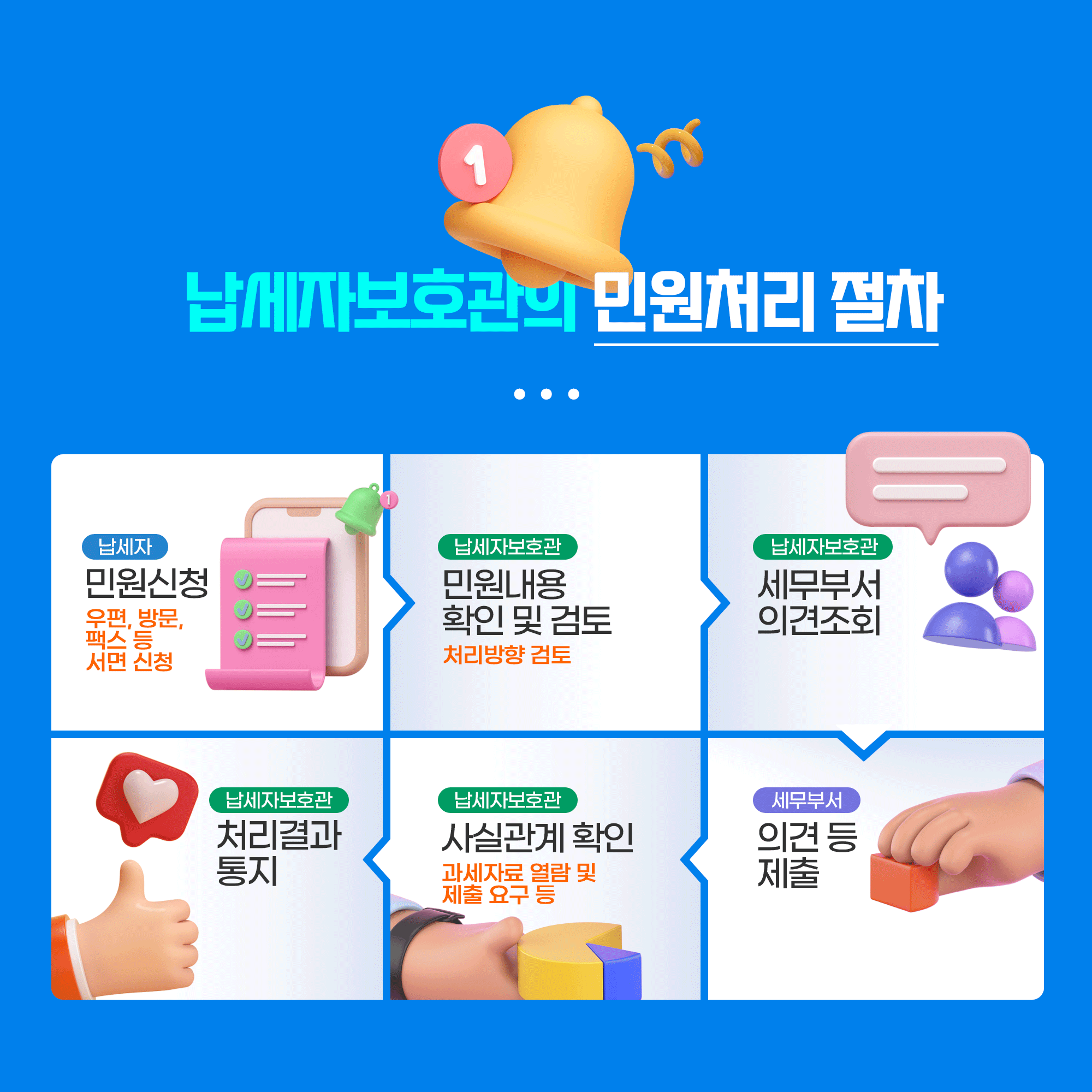 납세자보호관의 민원처리 절차
[납세자]민원신청(우편, 방문, 팩스 등 서면신청)
[납세자보호관]민원내용 확인 및 검토(처리방향 검토)
[납세자보호관]세무부서 의견조회
[납세자보호관]의견 등 제출
[납세자보호관]사실관계 확인(과세자료 열람 및 제출 요구 등)
[세무부서]처리결과 통지