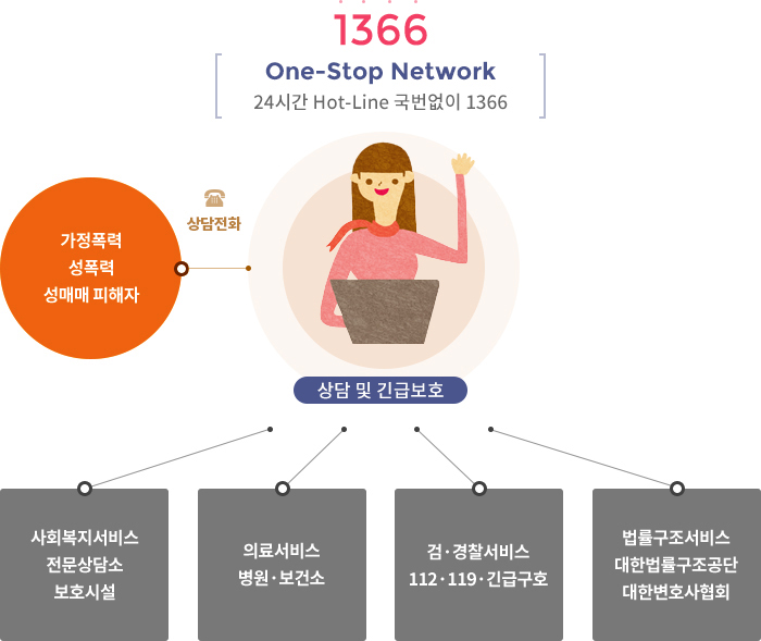 1336 One-Stop Network 24시간 Hot-Line 국번없이 1366, 가정폭력, 성폭력, 성매매 피해자 - 상담 및 긴급보호1) 사회복지서비스, 전문상담소, 보호시설 2)의료서비스, 병원·보건소 3) 검·경찰서비스 112·119 긴급구호 4) 법률구조서비스, 대한법률구조공단, 대한변호사협회 