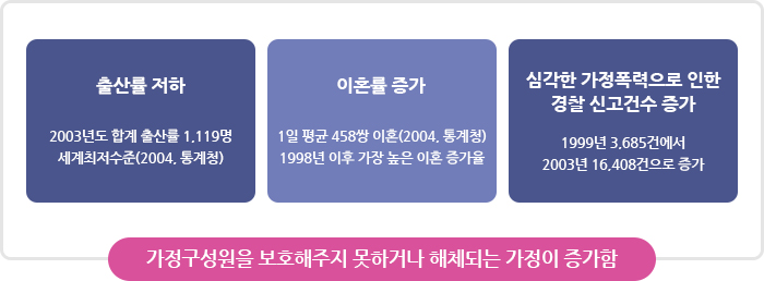 가정기능의 약화 : 1)출산률 저하(2003년도 합계 출산률 1,119명, 세계최저수준(2004, 통계청)) 2)이혼률 증가(1일 평균 458쌍 이혼 (2004, 통계청),1998년 이후 가장 높은 이혼 증가율) 3)심각한 가정폭력 경찰 신고건수 증가(1999년 3,685건에서 2003년 16,408건으로 증가), 가정구성원을 보호해주지 못하거나 해체되는 가정이 증가함