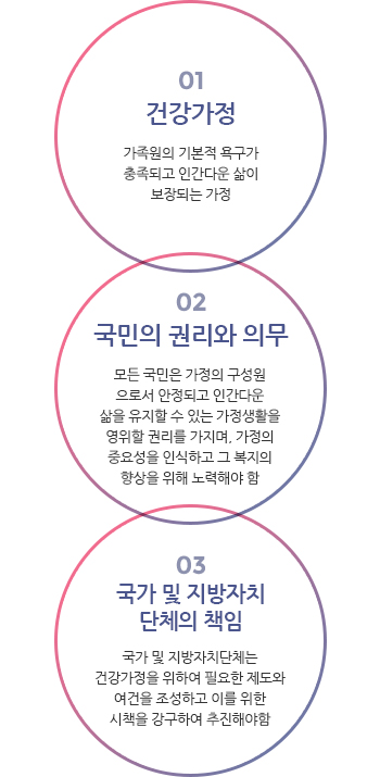 건강한 가정, 행복한 세상 : 1.건강가정-가족원의 기본적 욕구가 총죽되고 인간다운 삶이 보장되는 가정 2.국민의 권리와 의무 - 모든 국민은 가정의 구성원으로서 안정되고 인간다운 삶을 유지할 수 있는 가정생활을 영위할 권리를 가지며, 가정의 중요성을 인식하고 그 복지의 향상을 위해 노력해야 함 3.국가 및 지방자치단체의 책임-국가 및 지방자치단체는 건강가정을 위하여 필요한 제도와 여건을 조성하고 이를 위한 시책을 강구하여 추진해야함