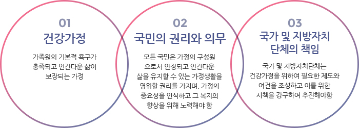 건강한 가정, 행복한 세상 : 1.건강가정-가족원의 기본적 욕구가 총죽되고 인간다운 삶이 보장되는 가정 2.국민의 권리와 의무 - 모든 국민은 가정의 구성원으로서 안정되고 인간다운 삶을 유지할 수 있는 가정생활을 영위할 권리를 가지며, 가정의 중요성을 인식하고 그 복지의 향상을 위해 노력해야 함 3.국가 및 지방자치단체의 책임-국가 및 지방자치단체는 건강가정을 위하여 필요한 제도와 여건을 조성하고 이를 위한 시책을 강구하여 추진해야함