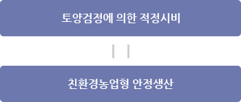 결과통보 사진 토양검정에 의한 적정 시비는 친한경 농업형 안정생산과 같습니다.