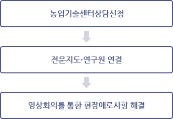 신청방법 사진 신청방법 : 농업기술센터에 상담신청을 하시면 전문지도 연구원에게 연결되어 영상회의를 통해 현쟁애로사항을 해결해드립니다.