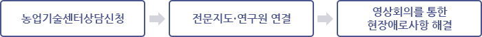 신청방법 사진 신청방법 : 농업기술센터에 상담신청을 하시면 전문지도 연구원에게 연결되어 영상회의를 통해 현쟁애로사항을 해결해드립니다.