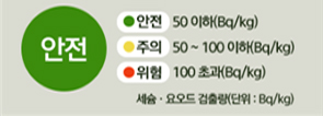 안전 안전: 50이하(Bq/kg), 주의: 50~100이하(Bq/kg), 위험: 100초과(Bq/kg) 세슘ㆍ요오드 검출량(단위:Bq/kg)