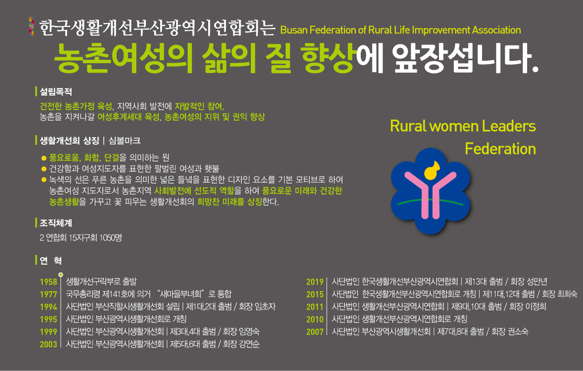 한국생활개선부산광역시연홥회는 농촌여성의 삶의 질 향상에 앞장섭니다. 설립목적은 건전핰 농촌가정 육성, 지역사회 발전에 자발적인 참여, 농촌을 지켜나갈 여성후계시대 육성, 농촌여성의 지위 및 권익 향상입니다. 생활개선회 상징(심볼마크)로는 풍요로움, 화합, 단결을 의미하는 원, 건강함과 여성지도자를 표현한 팔벌린 여성과 횃불, 녹색의 선은 푸린 농촌을 의미한 넓은 들녂을 표현한 디자인 요소를 기본 모티브로 하여 농촌여성 지도자로서 농촌지역 사회발전에 선도적 역할을 하여 풍요로운 미래와 건강한 농촌생활을 가꾸고 꽃 피우는 생활개선회의 희망찬 미래를 상징한다. 조직체계로 2연합회 15지구회 1050명, 연혁 1958년 생활개선구락부로 출발, 1977년 국무총리령 제141호에 의거 '새마을부녀회'로 통합, 1994년 사단법인 부산직할시생활개선회 설림, 제1대,2대 출범, 회장 임초자, 1995년 사단법인 부산광역시생활개선회로 개칭, 1999년 사단법인 부산광역시생활개선회, 제3대,4대 출범, 회장 임영숙, 2003년 사단법인 부산광역시생활개선회, 제5대,6대 출범, 회장 강연순, 2007년 사단법인 부산광역시생활개선회, 제7대,8대 출범, 회장 권소숙, 2010년 사단법인 생활개선부산광역시연합회로 개칭, 2011년 사단법인 생활개선부산광역시연합회, 제9대,10대 출범, 회장 이정희, 2015년 사단법인 한국생활개선부산광역시연합회로 개칭, 제11대,12대 출범, 회장 최희숙, 2019년 사단법인 한국생활개선부사광역시연합회, 제13대출범, 회장 성만년