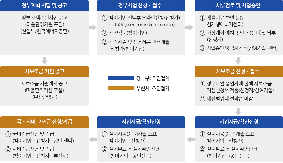 정부계획 시달 및 공고:정부 주택지원사업 공고(마을단위지원 포함)(산업부/한국에너지공단)→정부사업 신청․접수:① 참여기업 선택후 온라인신청(신청자)(http://greenhome.kemco.or.kr) 
            ② 계약검토(참여기업)
            ③ 계약체결 및 신청서류 센터제출(신청자/참여기업)→서류검토 및 사업승인:① 제출서류 확인 (공단 신재생에너지센터)
            ② 가상계좌 예치금 안내 (센터)및 납부(신청자) 
            ③ 사업승인 및 공사착수(참여기업, 센터)→시보조금 신청․접수:① 정부사업 승인자에 한해 시보조금 지원신청서 제출
               (신청자/참여기업)
            ② 예산범위내 선착순 마감→사업시공/확인신청:① 설치시공(2～4개월 소요,
               참여기업→신청자)
            ② 설치완료 후 설치확인신청
               (참여기업→공단센터)→설치확인:설치확인 및 설치완료 
            확인서 발급(공단 센터)→국․시비 보조금 신청/지급:① 국비지급신청 및 지급
               (참여기업․신청자→공단 센터)
            ② 시비지급신청 및 지급
               (참여기업․신청자→부산시)