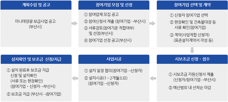 계획수립 및 공고:미니태양광 보급사업 공고(부산시)→참여기업 모집 및 선정:① 참여업체 모집 공고
② 참여신청서 제출
   (참여기업→부산시)
③ 서류검토(참여기준 적합여부)
   및 선정(부산시)
④ 참여기업 선정 공고(부산시)→참여기업 선택 및 계약:① 신청자 참여기업 선택
② 현장확인 및 건축물대장 등
   서류 확인(참여기업)
③ 계약(사업적합 신청자)
   (표준설치계약서 작성 등)→시보조금 신청․접수:① 시보조금 지원신청서 제출
   (신청자/참여기업→부산시)
② 예산범위 내 선착순 마감→사업시공:① 설치 일정 협의
   (참여기업→신청자)
② 설치시공(1～2개월소요)
   (참여기업→신청자)→설치확인 및 보조금 신청/지급:① 설치 완료후 보조금 지급
   신청 및 설치확인 
   (서류 또는 현장확인)  
   (참여기업․신청자→부산시)
② 보조금 지급
   (부산시→참여기업)