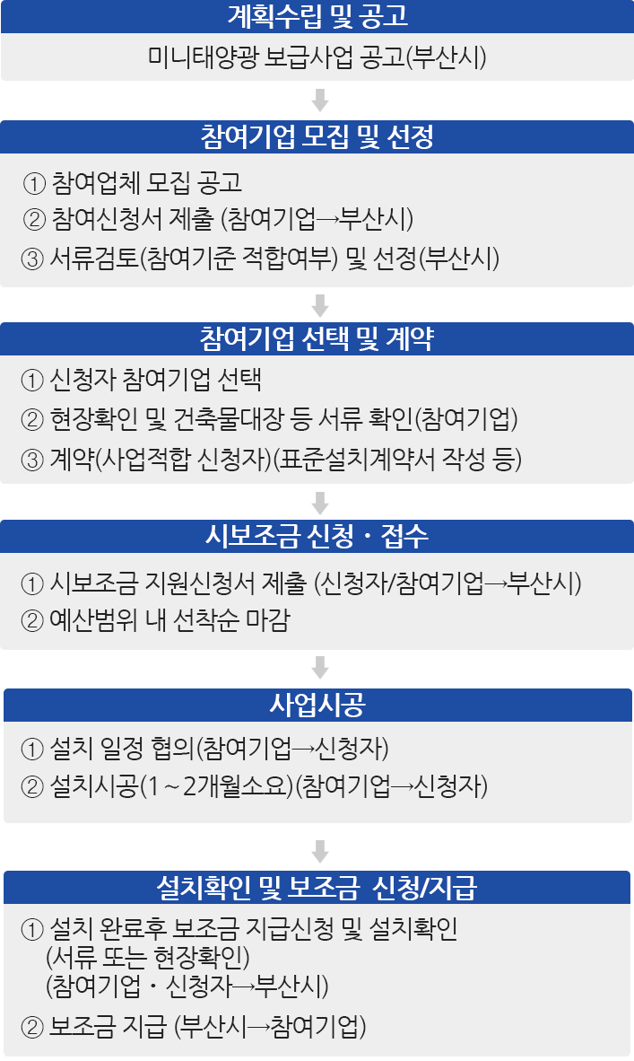 계획수립 및 공고:미니태양광 보급사업 공고(부산시)→참여기업 모집 및 선정:① 참여업체 모집 공고
② 참여신청서 제출
   (참여기업→부산시)
③ 서류검토(참여기준 적합여부)
   및 선정(부산시)
④ 참여기업 선정 공고(부산시)→참여기업 선택 및 계약:① 신청자 참여기업 선택
② 현장확인 및 건축물대장 등
   서류 확인(참여기업)
③ 계약(사업적합 신청자)
   (표준설치계약서 작성 등)→시보조금 신청․접수:① 시보조금 지원신청서 제출
   (신청자/참여기업→부산시)
② 예산범위 내 선착순 마감→사업시공:① 설치 일정 협의
   (참여기업→신청자)
② 설치시공(1～2개월소요)
   (참여기업→신청자)→설치확인 및 보조금 신청/지급:① 설치 완료후 보조금 지급
   신청 및 설치확인 
   (서류 또는 현장확인)  
   (참여기업․신청자→부산시)
② 보조금 지급
   (부산시→참여기업)