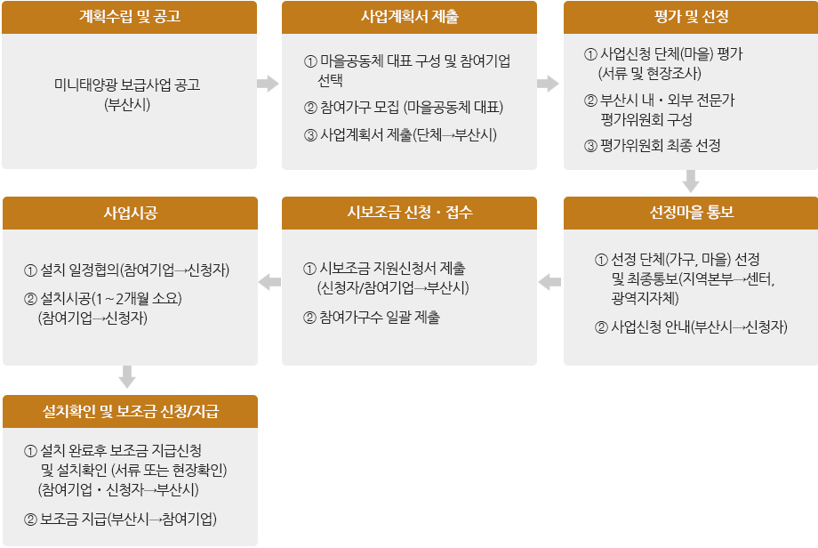 계획수립 및 공고:미니태양광 보급사업 공고(부산시)→사업계획서 제출:① 마을공동체 대표 구성 
     및 참여기업 선택
  ② 참여가구 모집
     (마을공동체 대표) 
  ③ 사업계획서 제출
     (단체→부산시)→평가 및 선정:① 사업신청 단체(마을) 평가 
   (서류 및 현장조사)
② 부산시 내․외부 전문가
   평가위원회 구성
③ 평가위원회 최종 선정→선정마을 통보:① 선정 단체(가구, 마을) 선정
   및 최종통보
    (지역본부→센터, 광역지자체)
② 사업신청 안내(부산시→신청자)→시보조금 신청․접수:① 시보조금 지원신청서 제출
   (신청자/참여기업→부산시)
② 참여가구수 일괄 제출→사업시공:① 설치 일정협의
   (참여기업→신청자)
② 설치시공(1～2개월 소요)
   (참여기업→신청자)→설치확인 및 보조금 신청/지급:① 설치 완료후 보조금 지급신청
   및 설치확인 (서류 또는 현장확인)  
   (참여기업․신청자→부산시)
② 보조금 지급(부산시→참여기업)