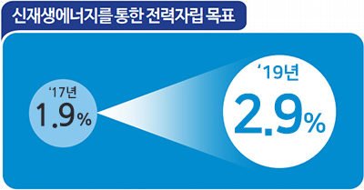 신재생에너지 를 통한 전력자립 목표 17년 1.9% 19년 2.9%