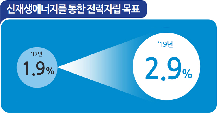 신재생에너지 를 통한 전력자립 목표 17년 1.9% 19년 2.9%