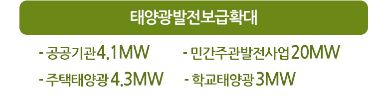 공공기관4.1MV, 민간주관발전사업20MW, 주택태양광4.3MW, 학교태양광3MW 태양광발전 보급확대