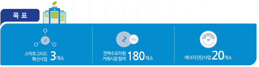 스마트그리드확산사업3개소, 전력수요자원거래시장 참여 180개소, 에너지 진단사업20개소