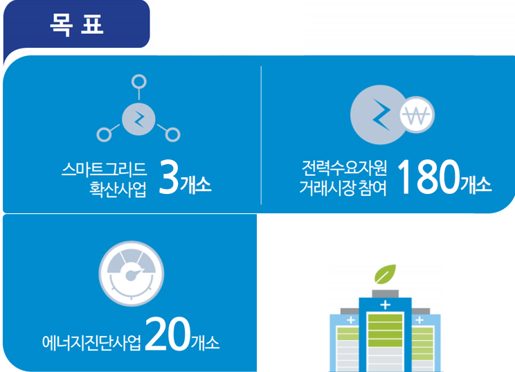 스마트그리드확산사업3개소, 전력수요자원거래시장 참여 180개소, 에너지 진단사업20개소