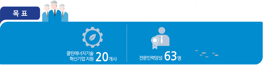 클린에너지 기술 혁신기업지원 20개사, 전문인력양성63명
