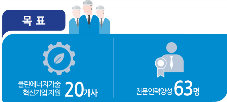 클린에너지 기술 혁신기업지원 20개사, 전문인력양성63명