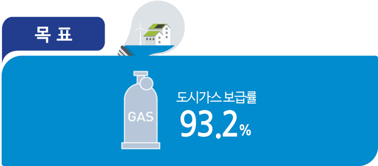 도시가스보급률93.2%