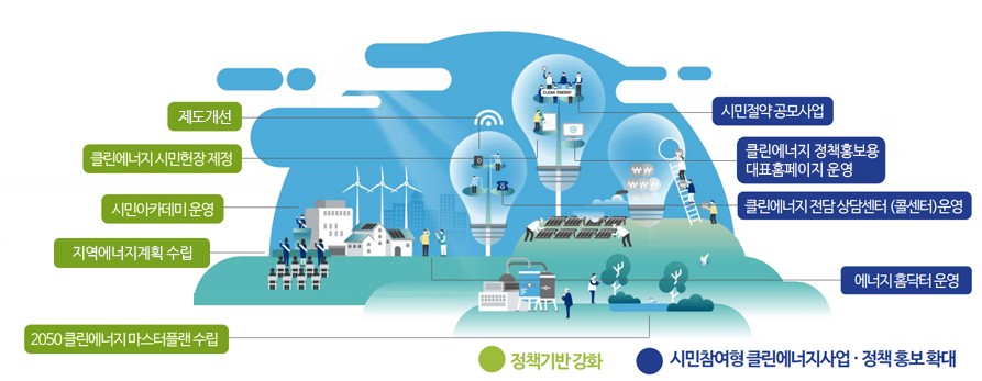 정책기반강화 : 제도개선, 클린에너지 시민현장 제정, 시민아카데미 운영, 지역에너지계획 수립, 2050클린에너지 마스터플랜 수립, 시민참여형 클린에너지사업 정책 홍보 확대 : 시민절약 공모사업, 클린에너지 정책홍보용 대표홈페이지 운영, 클린에너지 전담 상담센터 (콜센터) 운영, 에너지 홈닥터 운영