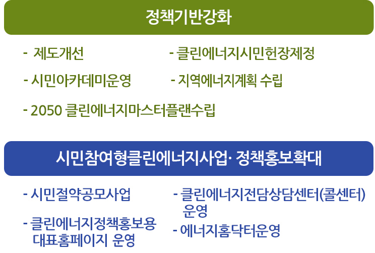 정책기반강화 : 제도개선, 클린에너지 시민현장 제정, 시민아카데미 운영, 지역에너지계획 수립, 2050클린에너지 마스터플랜 수립, 시민참여형 클린에너지사업 정책 홍보 확대 : 시민절약 공모사업, 클린에너지 정책홍보용 대표홈페이지 운영, 클린에너지 전담 상담센터 (콜센터) 운영, 에너지 홈닥터 운영