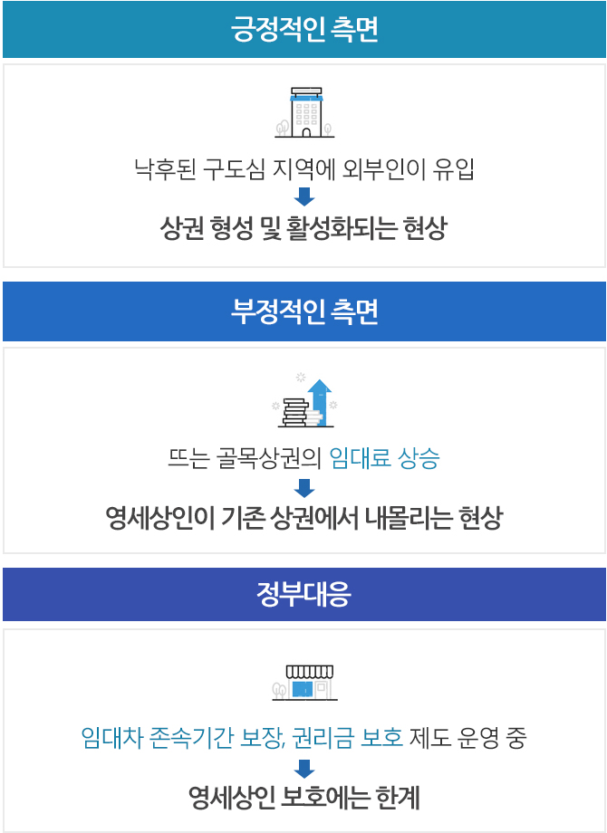 긍정적 측면:낙후된 구도심 지역에 외부인이 유입→상권 형성 및 활성화되는 현상, 부정적인 측면: 뜨는 골목상권의 임대료 상승→영세상인이 기존 상권에서 내몰리는 현상, 정부대응 : 임대차 존속기간 보장, 권리금 보호 제도 운영중→영세상인 보호에는 한계