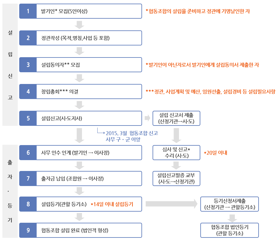 협동조합 설립단계 1.설립신고 1)발기인모집(5인이상): 협동조합의 설립을 준비하고 정관에 기명날인한 자 2) 정관작성(목적,명칭, 사업 등 포함) 3)설립동의자**모집(발기인이 아닌자로서 발기인에게 설립동의서 제출한 자 4)창립총회***의결(***정관, 사업계획 및 예산, 임원선출, 설립경비 등 설립필요사항 5) 설립신고(시·도지사)→설립 신고서 제출(신청기관→시·도) 6)사무 인수 인계(발기인 → 이사장) 7)출자금 납입(조합원 → 이사장) 8)설립등기(관할 등기소)*14일 이내 설립등기 9)협동조합 설립 완료(법인격 형성)