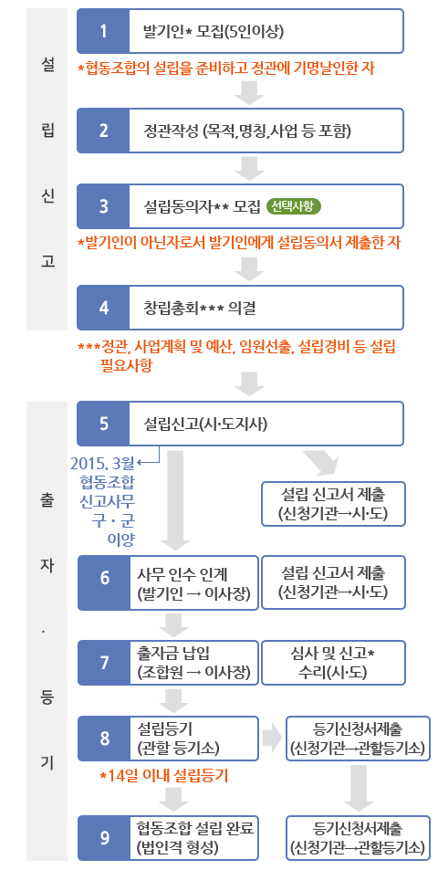 협동조합 설립단계 1.설립신고 1)발기인모집(5인이상): 협동조합의 설립을 준비하고 정관에 기명날인한 자 2) 정관작성(목적,명칭, 사업 등 포함) 3)설립동의자**모집(발기인이 아닌자로서 발기인에게 설립동의서 제출한 자 4)창립총회***의결(***정관, 사업계획 및 예산, 임원선출, 설립경비 등 설립필요사항 5) 설립신고(시·도지사)→설립 신고서 제출(신청기관→시·도) 6)사무 인수 인계(발기인 → 이사장) 7)출자금 납입(조합원 → 이사장) 8)설립등기(관할 등기소)*14일 이내 설립등기 9)협동조합 설립 완료(법인격 형성)