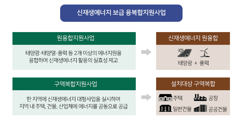 신재생에너지 보급 융복합지원사업 - 원융합지원사업 : 태양광·태양열·풍력 등 2개 이상의 에너지원을
융합하여 신재생에너지 활용의 실효성 제고 → 신재생에너지 원융합 : 태양광  +  풍력. 
구역복합지원사업 : 한 지역에 신재생에너지 대형사업을 실시하여
지역 내 주택, 건물, 산업체에 에너지를 공동으로 공급 → 설치대상 구역복합 : 주택, 공장, 일반건물, 공공건물