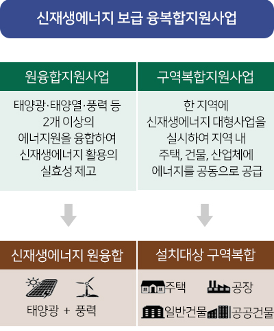 신재생에너지 보급 융복합지원사업 - 원융합지원사업 : 태양광·태양열·풍력 등 2개 이상의 에너지원을
융합하여 신재생에너지 활용의 실효성 제고 → 신재생에너지 원융합 : 태양광  +  풍력. 
구역복합지원사업 : 한 지역에 신재생에너지 대형사업을 실시하여
지역 내 주택, 건물, 산업체에 에너지를 공동으로 공급 → 설치대상 구역복합 : 주택, 공장, 일반건물, 공공건물