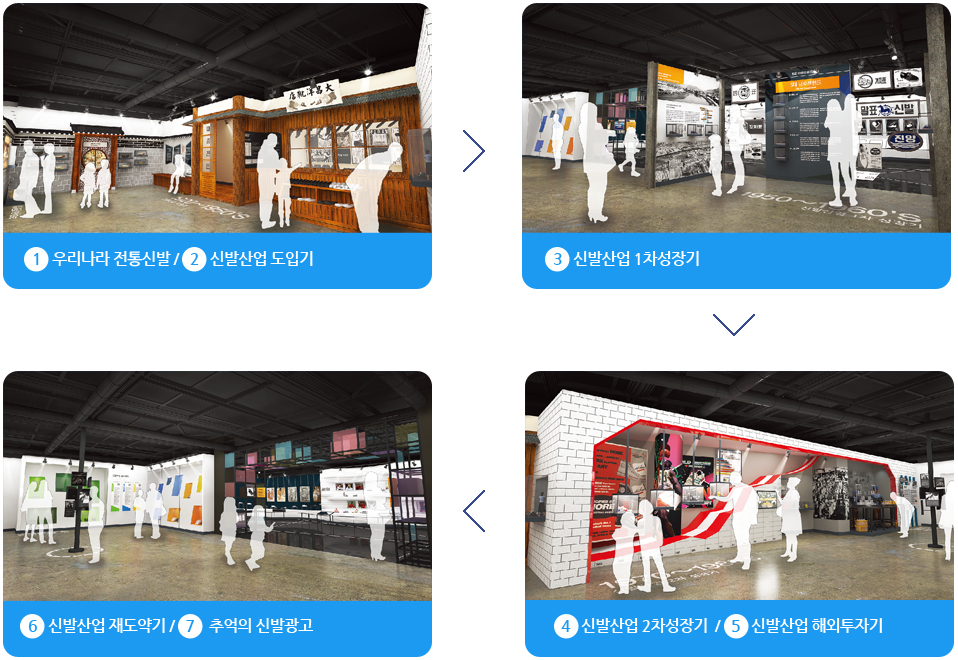 1. 우리나라 전통신발 / 2. 신발산업 도입기 →3. 신발산업 1차성장기→4. 신발산업 2차성장기 / 5. 신발산업의 해외투자→6. 신발산업 재도약기 / 7. 추억의 신발광고