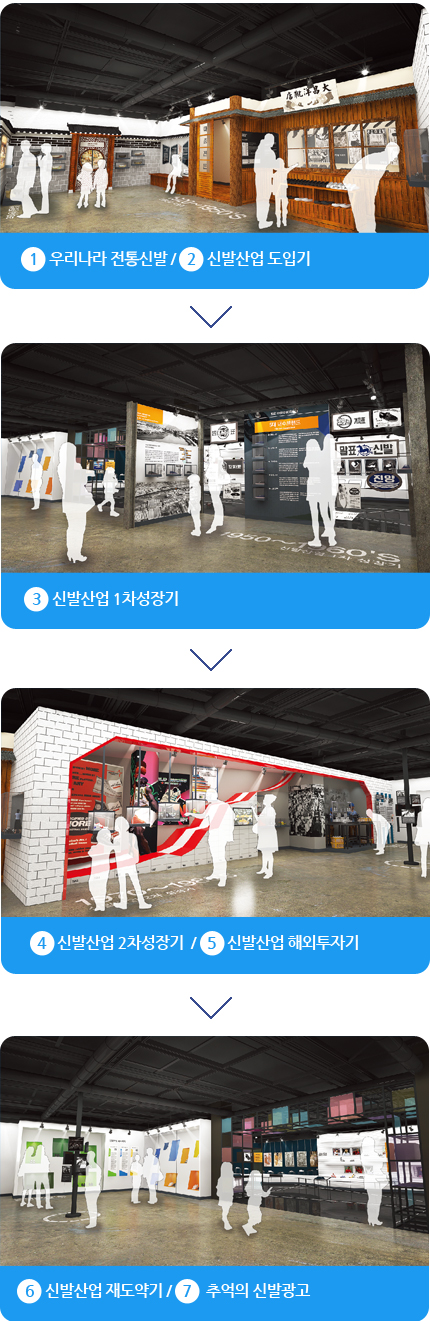 1. 우리나라 전통신발 / 2. 신발산업 도입기 →3. 신발산업 1차성장기→4. 신발산업 2차성장기 / 5. 신발산업의 해외투자→6. 신발산업 재도약기 / 7. 추억의 신발광고