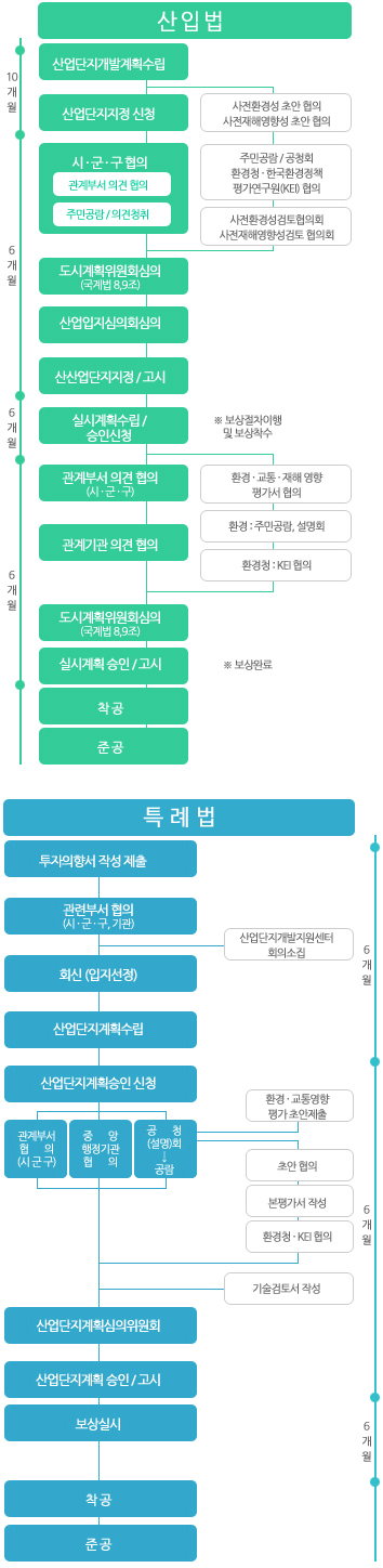 산입법
			10개월
			산업단지개발계획수립
			산업단지지정 신청
			사전환경성 초안 협의.
			사전재해영향성 초안 협의
			6개월
			시군구 협의
			관계부서 의견 협의
			주민공람/의견청취
			주민공감/공청회
			환경청 한국환경정책
			평가연구원 협의
			사전환경성검토협의회.
			사전재해영향성검토 협의회
			도시계획위언회심의(국제법8,9조)
			산업입지심의회심의
			신산업단지지정/고시
			6개월
			실시계획수립/승인신청
			보상절차이행 및 보상착수

			특례법
			6개월
			투자의향서 작성 제출
			관련부서 협의(시군구 기관)
			산업단지개발지원센터 회의소집
			회신(입지선정)
			산업단지계획수립
			6개월
			산업단지계획승인 신청
			관계부서협의(시군구)
			중앙행정기관협의
			공청(설명)회->공람
			환경 교통영향 평가 초안제출
			초안협의
			본평가서 작성
			환경청 KB협의
			기술검토서 작성
			산업단지계획 심의위원회
			산업단지계획 승인/고시
			6개월
			보상실시
			착공
			준공