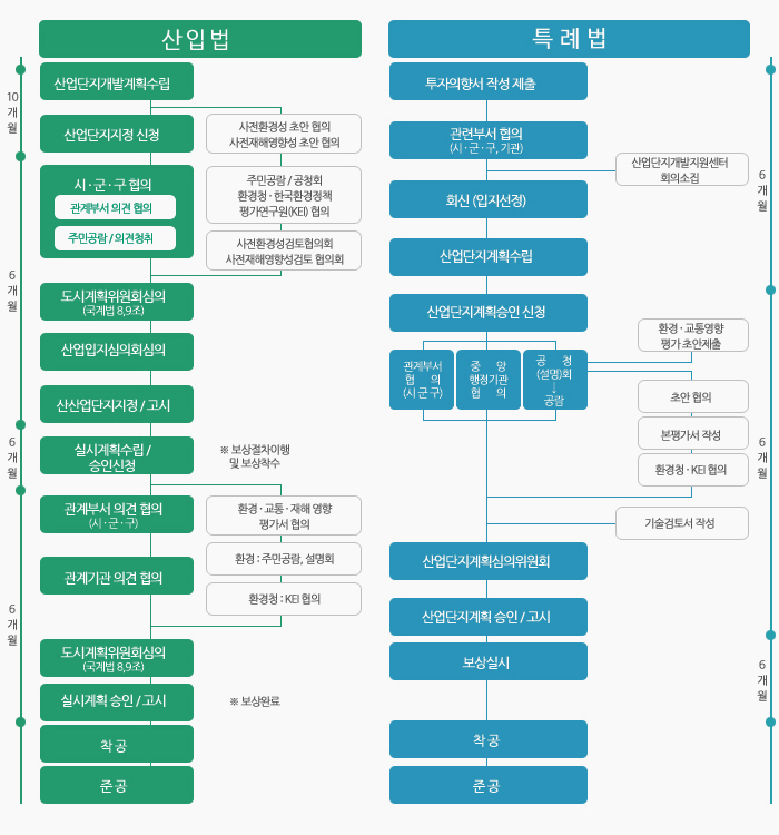 산입법
			10개월
			산업단지개발계획수립
			산업단지지정 신청
			사전환경성 초안 협의.
			사전재해영향성 초안 협의
			6개월
			시군구 협의
			관계부서 의견 협의
			주민공람/의견청취
			주민공감/공청회
			환경청 한국환경정책
			평가연구원 협의
			사전환경성검토협의회.
			사전재해영향성검토 협의회
			도시계획위언회심의(국제법8,9조)
			산업입지심의회심의
			신산업단지지정/고시
			6개월
			실시계획수립/승인신청
			보상절차이행 및 보상착수

			특례법
			6개월
			투자의향서 작성 제출
			관련부서 협의(시군구 기관)
			산업단지개발지원센터 회의소집
			회신(입지선정)
			산업단지계획수립
			6개월
			산업단지계획승인 신청
			관계부서협의(시군구)
			중앙행정기관협의
			공청(설명)회->공람
			환경 교통영향 평가 초안제출
			초안협의
			본평가서 작성
			환경청 KB협의
			기술검토서 작성
			산업단지계획 심의위원회
			산업단지계획 승인/고시
			6개월
			보상실시
			착공
			준공