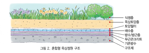 혼합형 옥상정원구조 식생층, 옥상토양층, 토양필터, 배수층, 방수/방근층, 무근콘크리트, 기존방수, 구조체