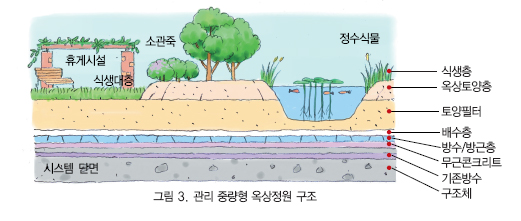 관리 중량형 옥상정원구조 식생층, 옥상토양층, 토양필터, 배수층, 방수/방근충, 무근콘크리트, 기존방수, 구조체